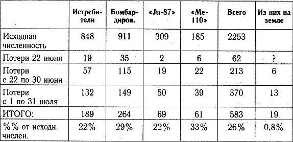 Примечание в таблицах учтены безвозвратные повреждение 60 потери боевых - фото 65
