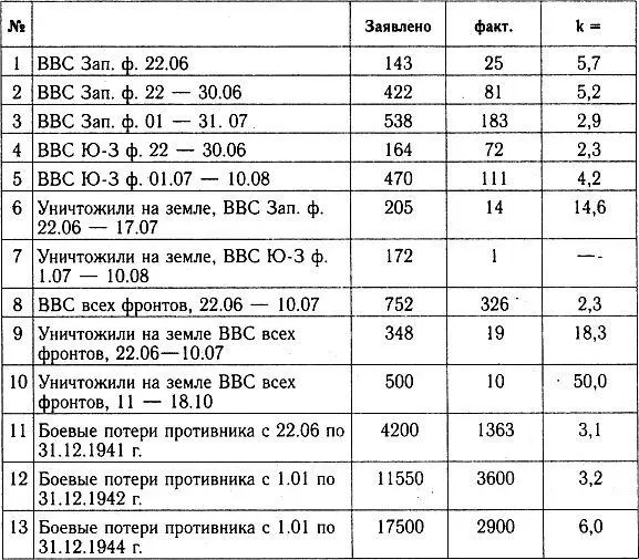 Примечание как реальные потери люфтваффе в данной таблице учтены - фото 66
