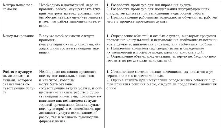 Приложение 3 Принципы и процедуры обеспечения внутреннего контроля качества - фото 10