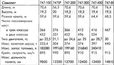 За время своей эксплуатации 747400 выполнил несколько рекордных полетов из - фото 86