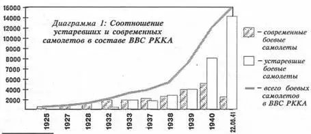 К 1941 г основу бомбардировочной авиции ВВС РККА еще составляли устаревшие - фото 2