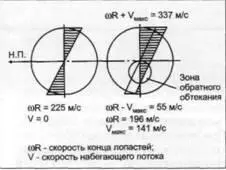 Схема распределения скоростей обтекания несущего винто Винтокрыл Ротодайн - фото 45