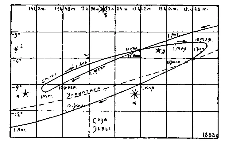 Рис 20 Петлеобразный путь Марса по созвездию Девы в 1888 году Взято из 11 - фото 22