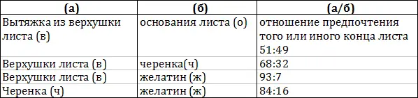 Так если один конец палочки был смазан вытяжкой из верха другой вытяжкой из - фото 2
