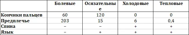 Характерно что если число периферических приборов на 1 кв мм кожи кончиков - фото 11