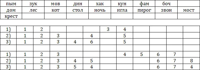 Опыт повторяется несколько раз до 10 причем каждое воспроизведенное слово - фото 14