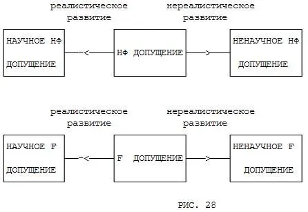 Рис 28 НАУЧНЫМИ или НЕНАУЧНЫМИ F и НФ допущениями могут быть только - фото 28