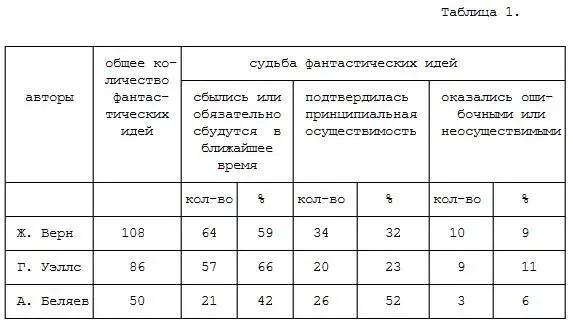 Таблица 1 Результаты приведенные в таблице несколько отличаются от - фото 30