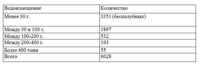 За время с 20 сентября 1799 года по 20 сентября 1800 года согласно отчету - фото 1