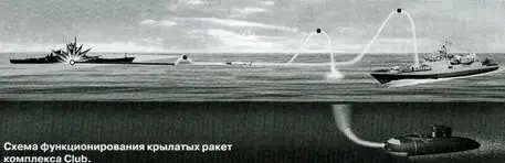 Крылатая ракета ЗМ54ТЭ в предстартовой конфигурации - фото 116