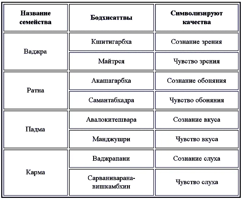 Название семейства 1 Ваджра 2 Ратна 3 Падма 4 Карма Бодхисаттвы - фото 2