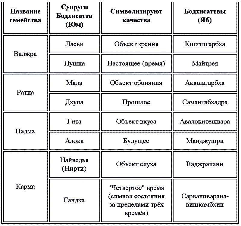 Название семейства 1 Ваджра 2 Ратна 3 Падма 4 Карма Супруги Бодхисаттв - фото 3