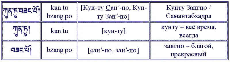 Бодхисаттва Кшитигарбха Кшитигарбха санскр Ksitigarbha тиб sa yi snying - фото 16