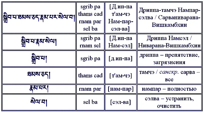 Бодхисаттва Ваджрапани Ваджрапани санскр Vajrapani тиб тиб phyag na rdo - фото 22