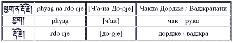 Бодхисаттва Манджушри Манджушри санскр Manjusri тиб jam dpal - фото 25