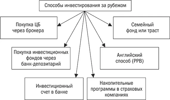 Давайте рассмотрим все эти способы по отдельности Покупка ценных бумаг через - фото 20