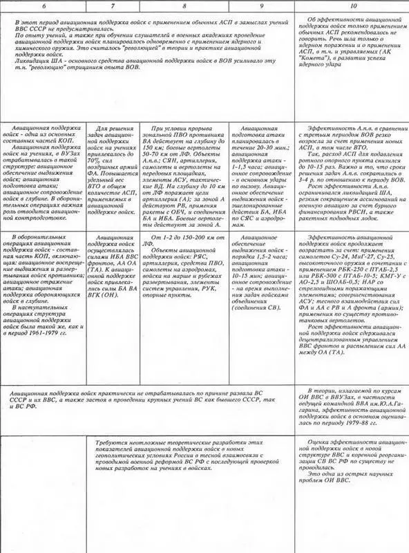 Однородные авиационные корпуса и дивизии БА ША и ИА находились в распоряжении - фото 6