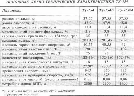 Важнейшей особенностью Ту154М является применение на нем промежуточного угла - фото 60