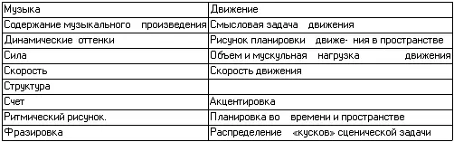 Так как ритмика сочетает в качестве средств воспитания музыку и движение - фото 1