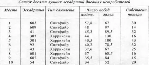 Отличная работа британских истребителей В результате проведенного анализа - фото 56