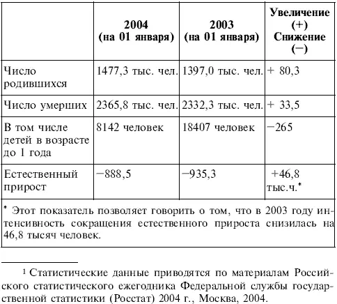 Экономически активное население на 01 01 2004 г 72027 тыс человек - фото 5