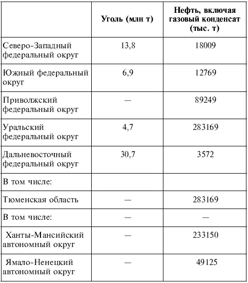 Окончание табл Промышленность и сельское хозяйство России Продолжение - фото 7