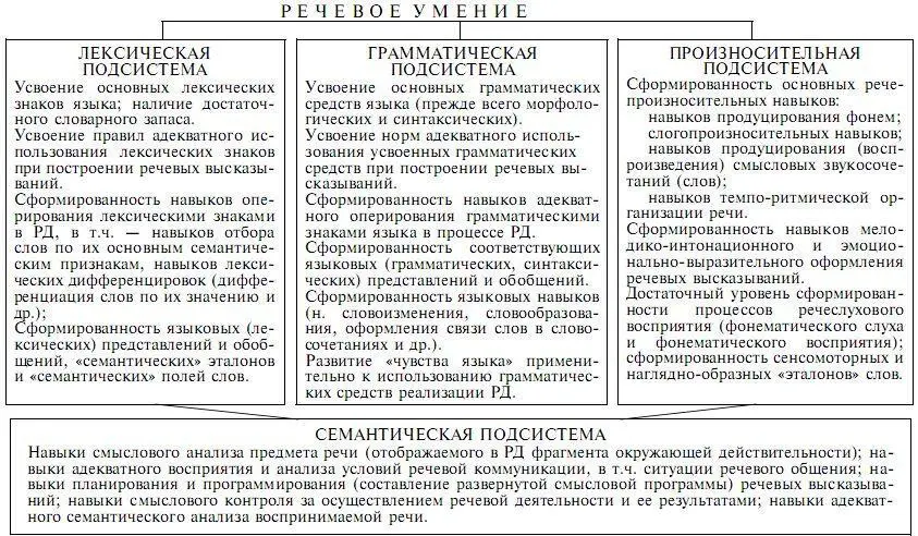 Исходя из анализа внутренней структуры речевого умения можно сделать вывод о - фото 5