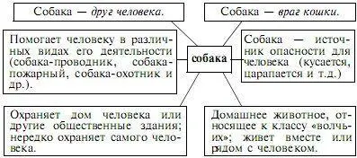 Приведем возможные варианты использования этого слова в различных ситуациях - фото 10