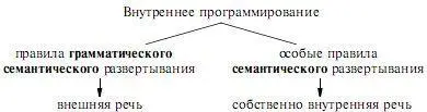 Все три компонента внутренней речи в широком ее понимании тесно взаимосвязаны - фото 12