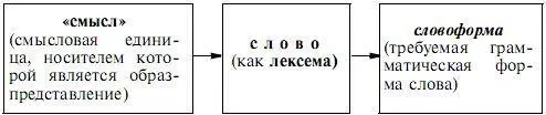 Основной операцией реализующей этот подэтап является операция отбора слов - фото 16