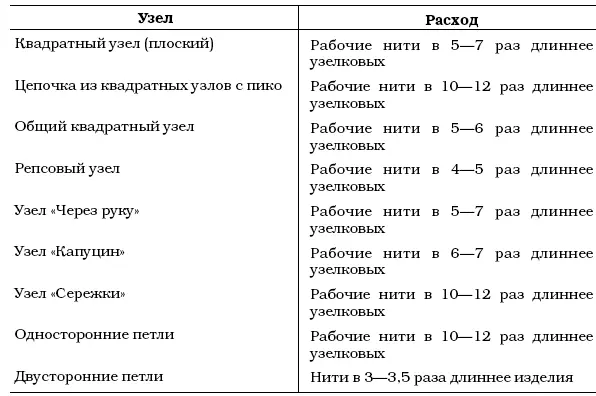 Тонкая нить в процессе работы укорачивается меньше чем толстая Изделие - фото 52
