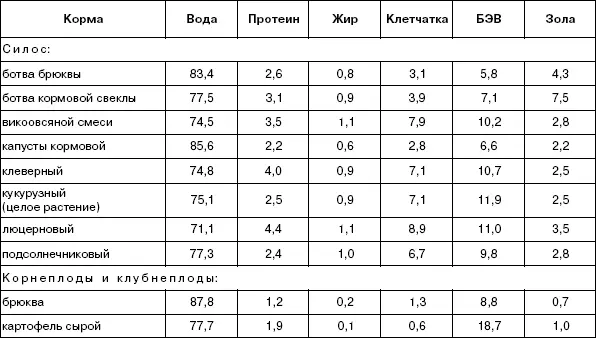 Таблица 10 Максимальные суточные дачи сочных кормов кролям г В 1 кг силоса - фото 25