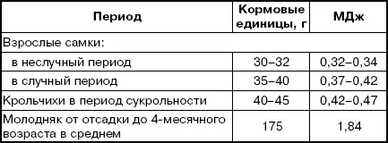 Потребность в протеине Протеин наиболее важная составная часть корма - фото 41