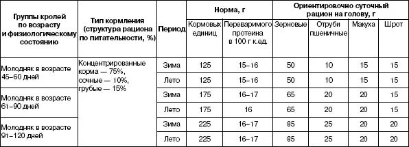 Примечание 1 Рационы сложены по таким данным а потребность в кормах - фото 51