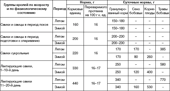 В таблице 27 приведены годовая потребность кроликов различных производственных - фото 53