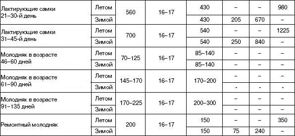 В таблице 27 приведены годовая потребность кроликов различных производственных - фото 54