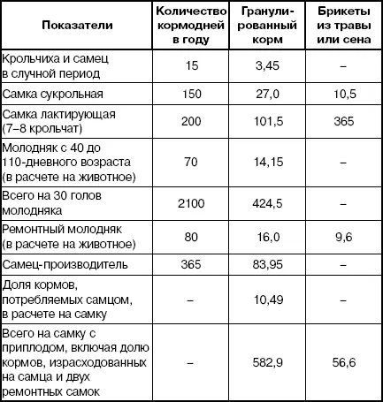 При сухом типе кормления во избежание ожирения взрослых и ремонтных крольчих - фото 55