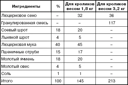 Сразу после отсадки крольчатам дают те же корма которые они получали находясь - фото 56