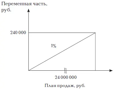 Базовый процент можно варьировать Можно предусмотреть больший процент для - фото 1