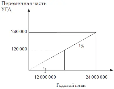 Нюанс первый схема акселератора С целью мотивации МпП для перевыполнения плана - фото 3