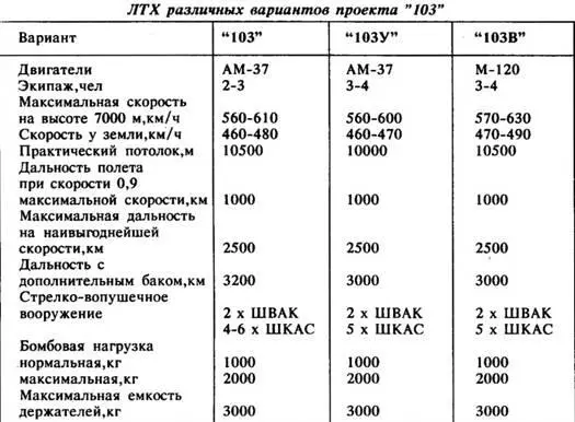 Компоновочная схема вооружения самолета 103 Самолеты семейства 103 являлись - фото 21