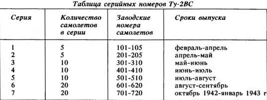 Предложить заводу 19 поставить для установки на самолет Ту2 моторы М82 - фото 38