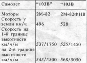 Испытания показали что установка двигателей М82ФНВ дает значительное - фото 42