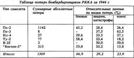 К началу 1945 года кроме 334 Б АД в 3й Воздушной Армии 1го Прибалтийского - фото 47