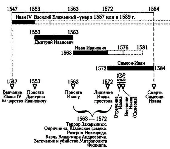 Рис 7 Эпоха Ивана Грозного Согласно нашей реконструкции в это время - фото 12