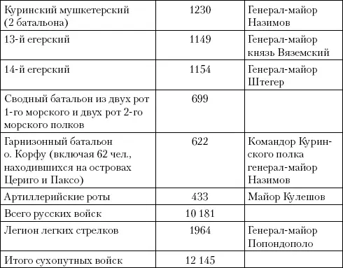 Почти все сухопутные войска были сосредоточены на острове Корфу На других же - фото 2