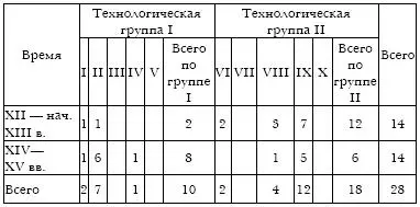 Коллекция отобранная для технологического исследования происходит из раскопок - фото 39