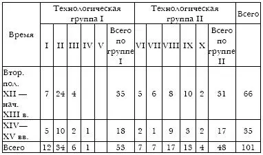 Располагая датировками прошедших металлографическое исследование находок из - фото 47