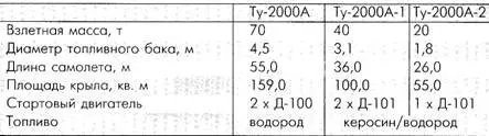 Для Ту2000А была принята аэродинамическая схема бесхвостка все элементы ВКС - фото 18