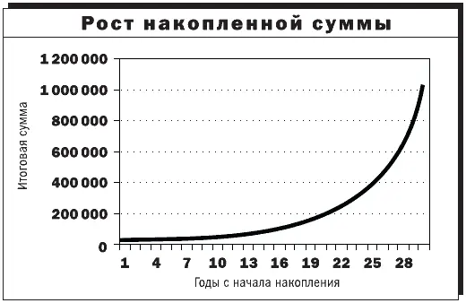 Рисунок 1 Рост накопленной суммы по годам иллюстрация к табл 1 Человек - фото 2